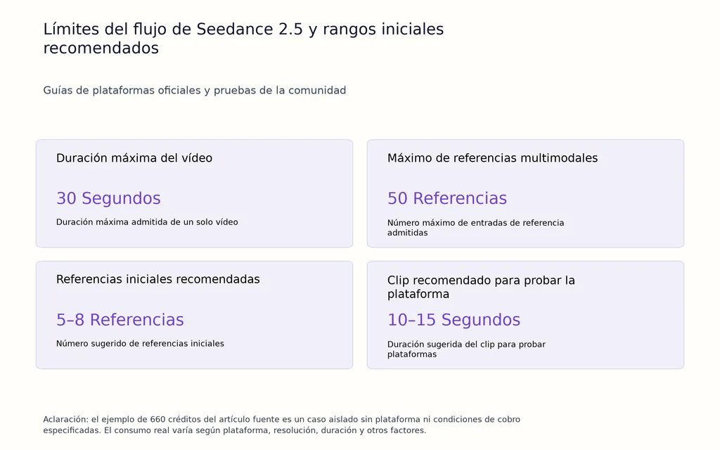 Límites del flujo de Seedance 2.5 y rangos iniciales recomendados