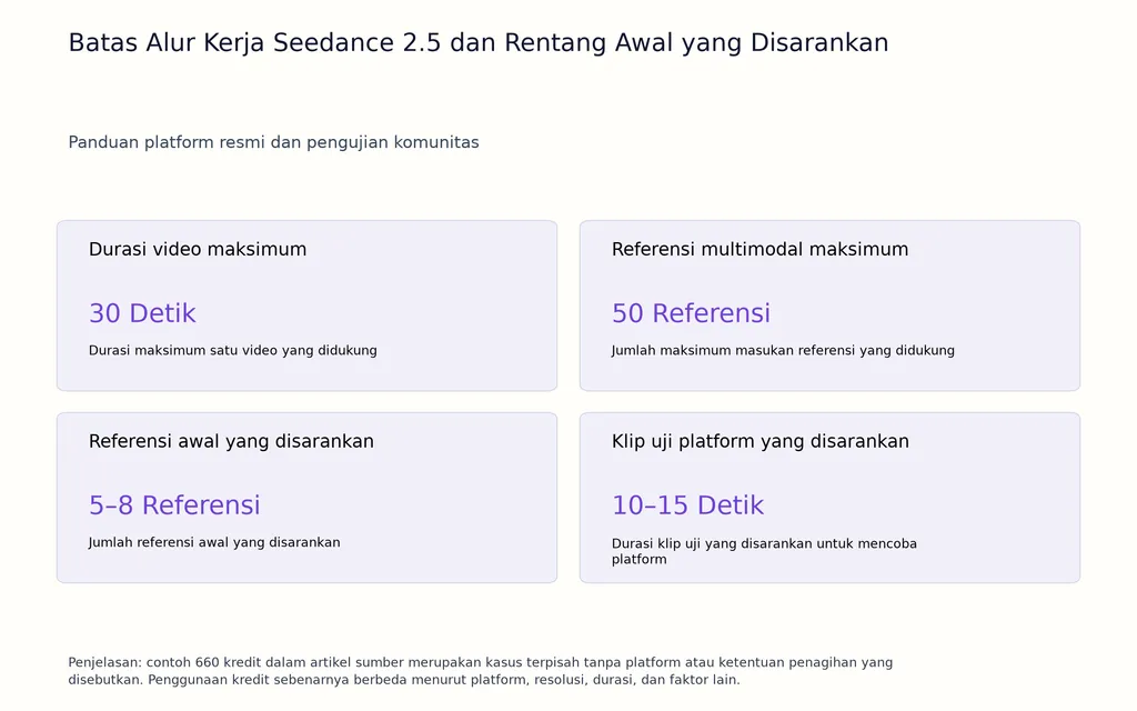 Batas Alur Kerja Seedance 2.5 dan Rentang Awal yang Disarankan