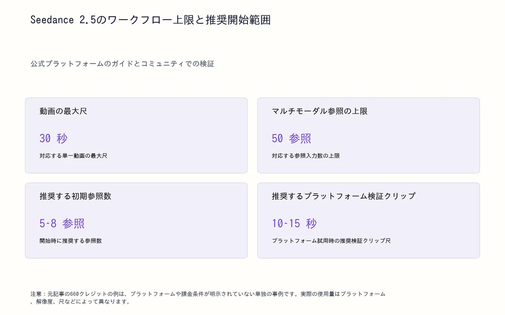 Seedance 2.5のワークフロー上限と推奨開始範囲