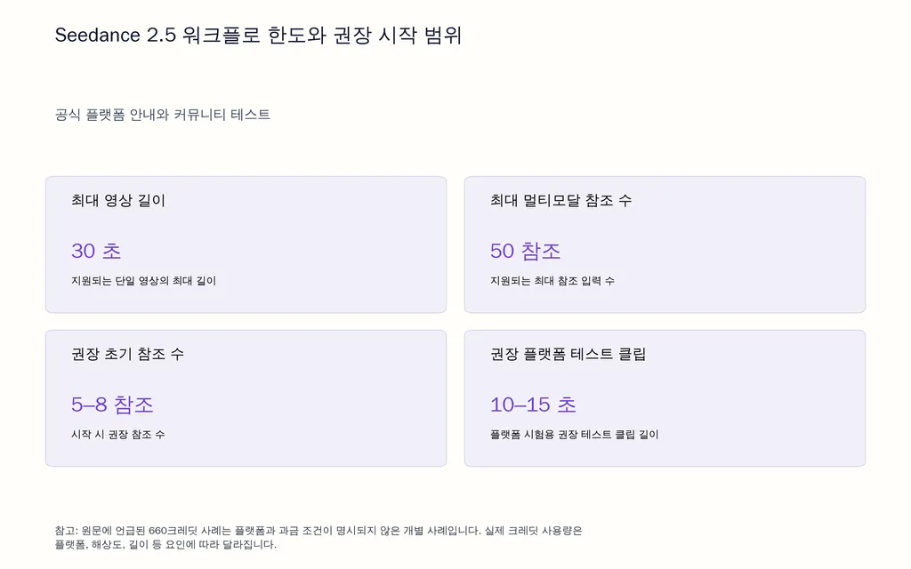 Seedance 2.5 워크플로 한도와 권장 시작 범위