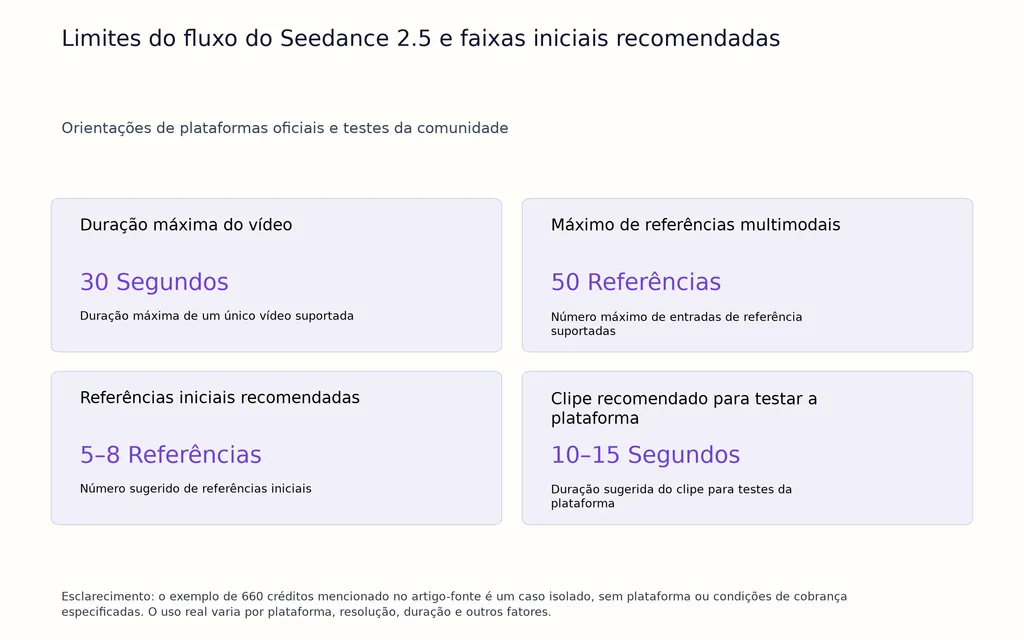 Limites do fluxo do Seedance 2.5 e faixas iniciais recomendadas