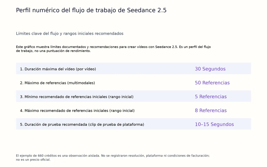 Perfil numérico del flujo de trabajo de Seedance 2.5