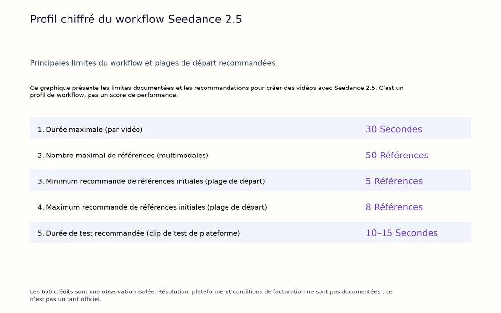 Profil chiffré du workflow Seedance 2.5