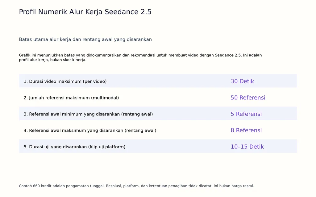 Profil Numerik Alur Kerja Seedance 2.5
