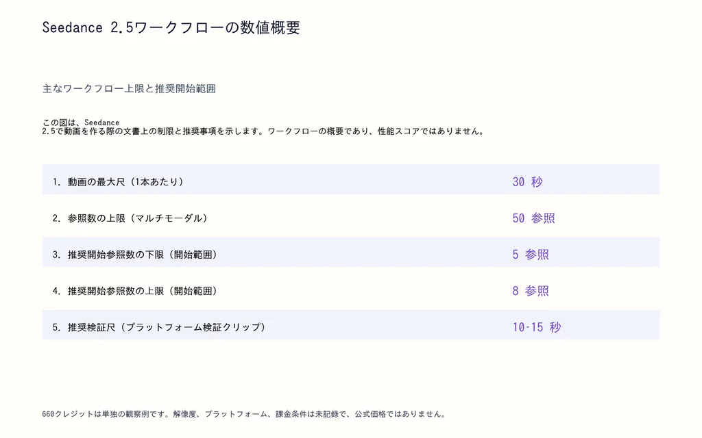 Seedance 2.5ワークフローの数値概要