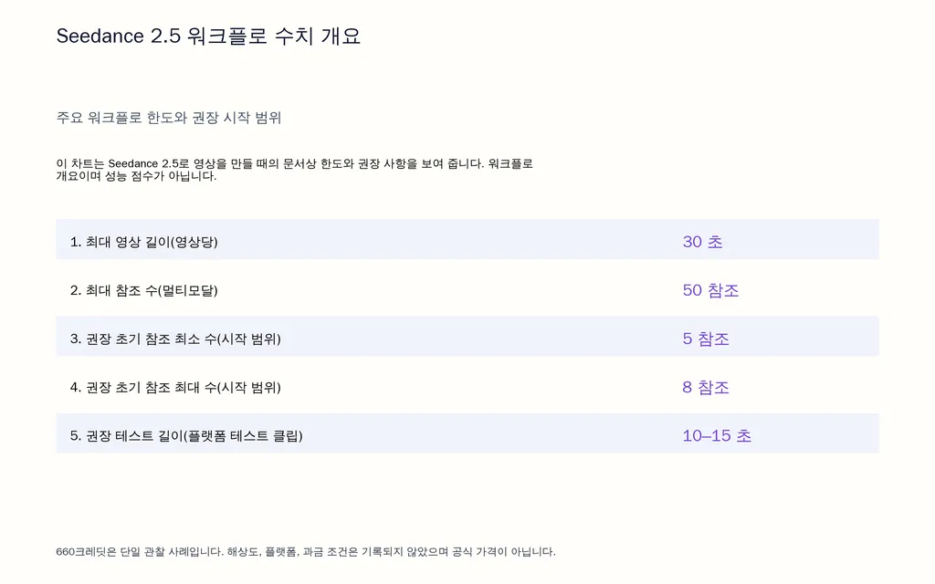 Seedance 2.5 워크플로 수치 개요