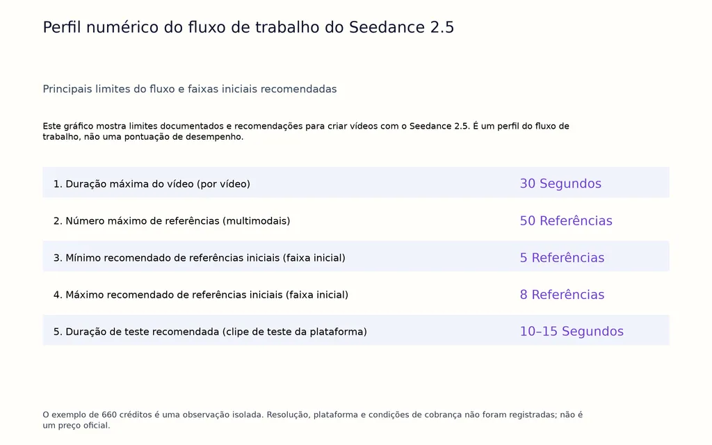 Perfil numérico do fluxo de trabalho do Seedance 2.5