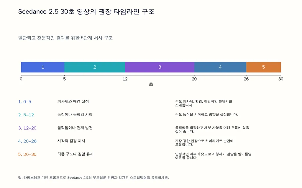 Seedance 2.5 30초 영상의 권장 타임라인 구조