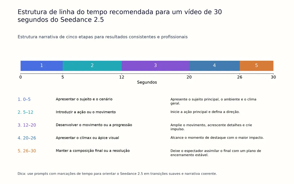Estrutura de linha do tempo recomendada para um vídeo de 30 segundos do Seedance 2.5