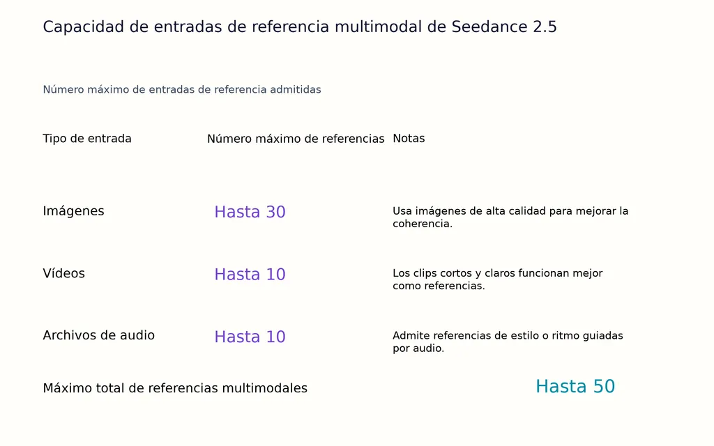 Capacidad de entradas de referencia multimodal de Seedance 2.5