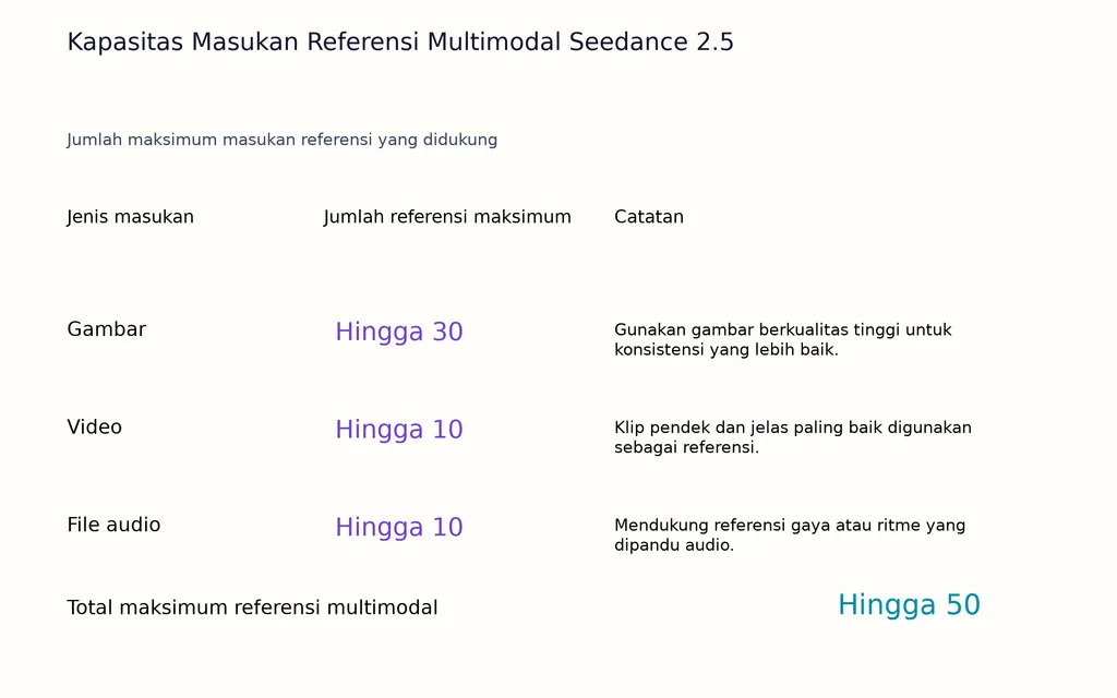 Kapasitas Masukan Referensi Multimodal Seedance 2.5