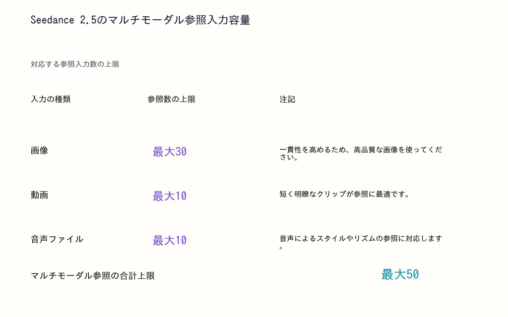 Seedance 2.5のマルチモーダル参照入力容量