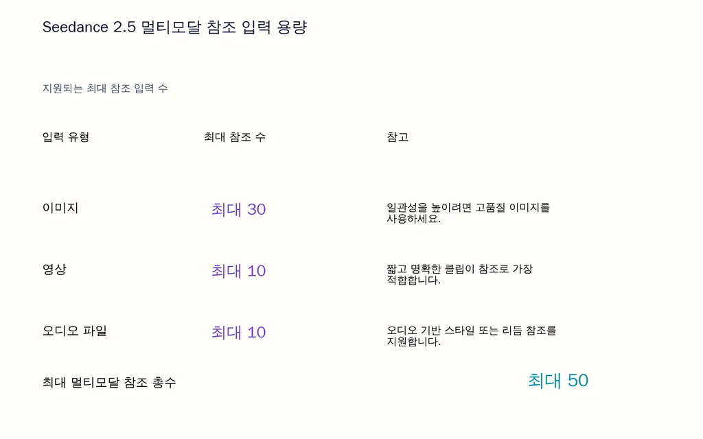 Seedance 2.5 멀티모달 참조 입력 용량