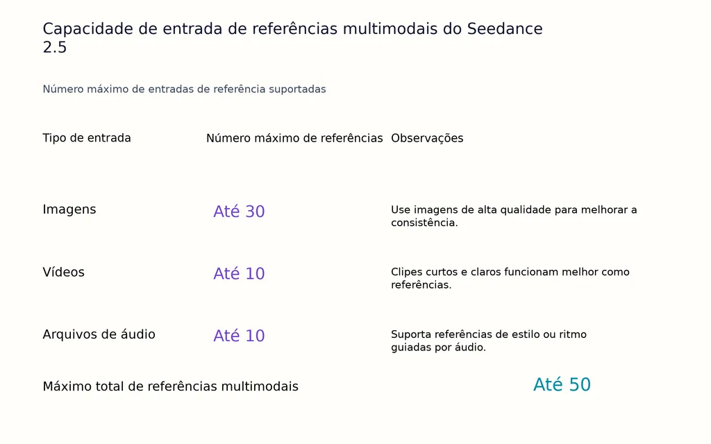 Capacidade de entrada de referências multimodais do Seedance 2.5