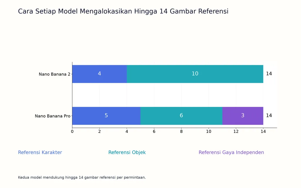 Cara Setiap Model Mengalokasikan Hingga 14 Gambar Referensi