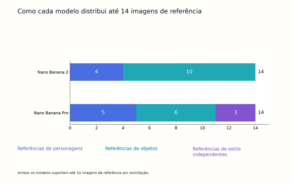 Como cada modelo distribui até 14 imagens de referência