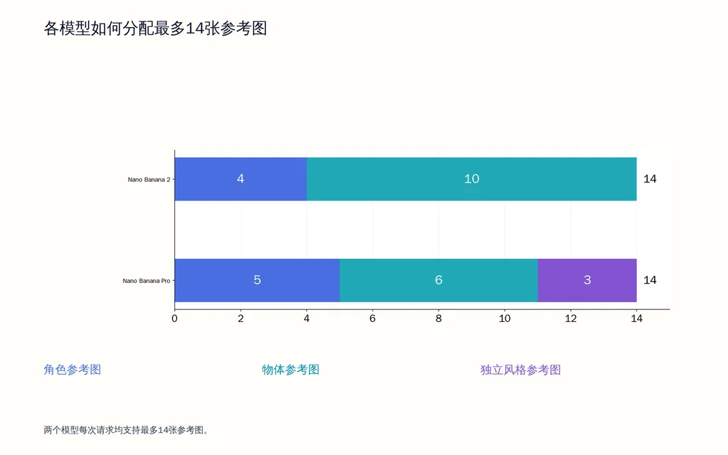 各模型如何分配最多14张参考图