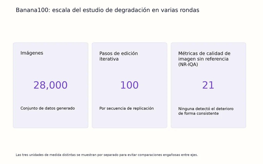 Banana100: escala del estudio de degradación en varias rondas