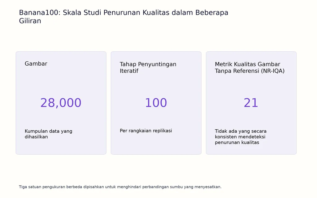 Banana100: Skala Studi Penurunan Kualitas dalam Beberapa Giliran