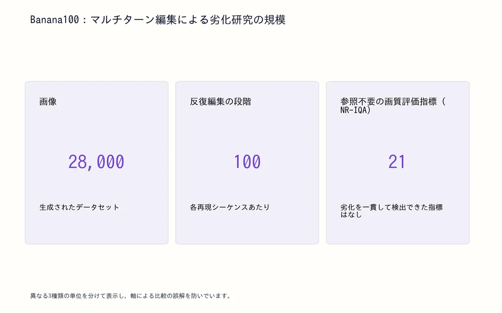 Banana100:マルチターン編集による劣化研究の規模