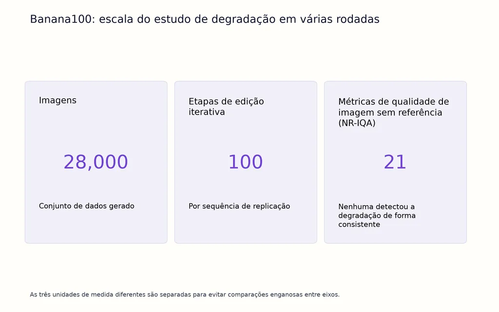 Banana100: escala do estudo de degradação em várias rodadas