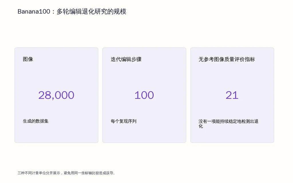 Banana100:多轮编辑退化研究的规模