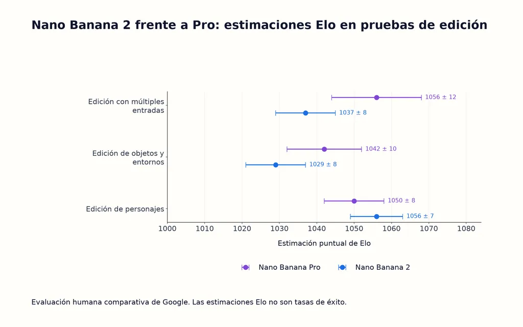 Nano Banana 2 frente a Pro: estimaciones Elo en pruebas de edición