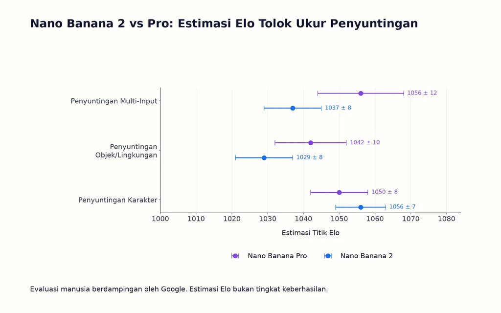 Nano Banana 2 vs Pro: Estimasi Elo Tolok Ukur Penyuntingan