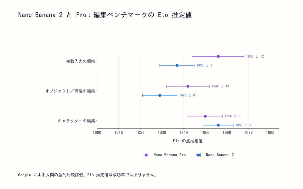 Nano Banana 2 と Pro:編集ベンチマークの Elo 推定値
