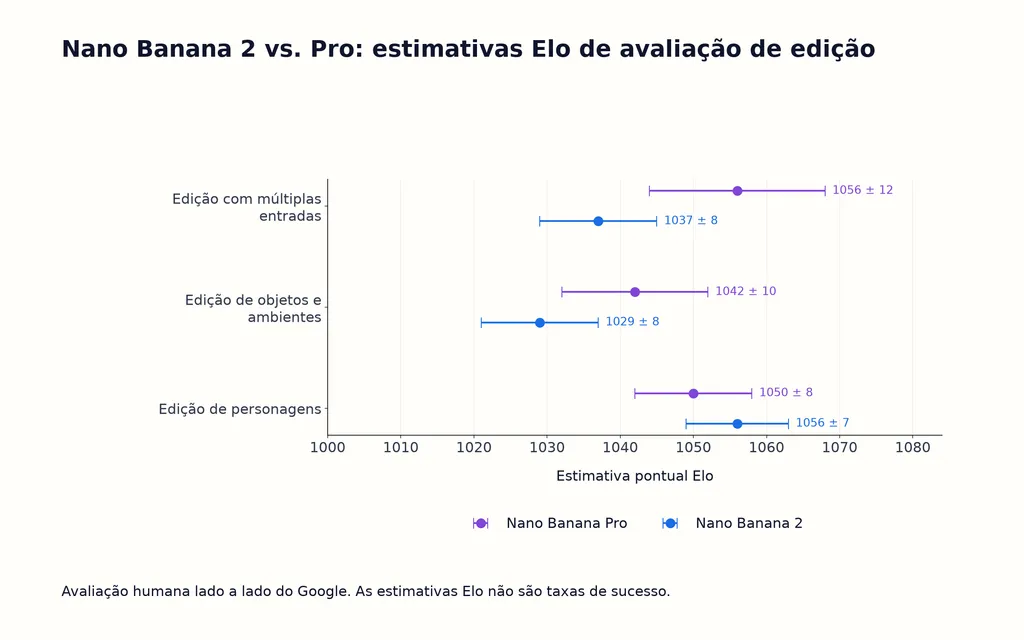 Nano Banana 2 vs. Pro: estimativas Elo de avaliação de edição