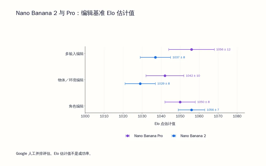Nano Banana 2 与 Pro:编辑基准 Elo 估计值