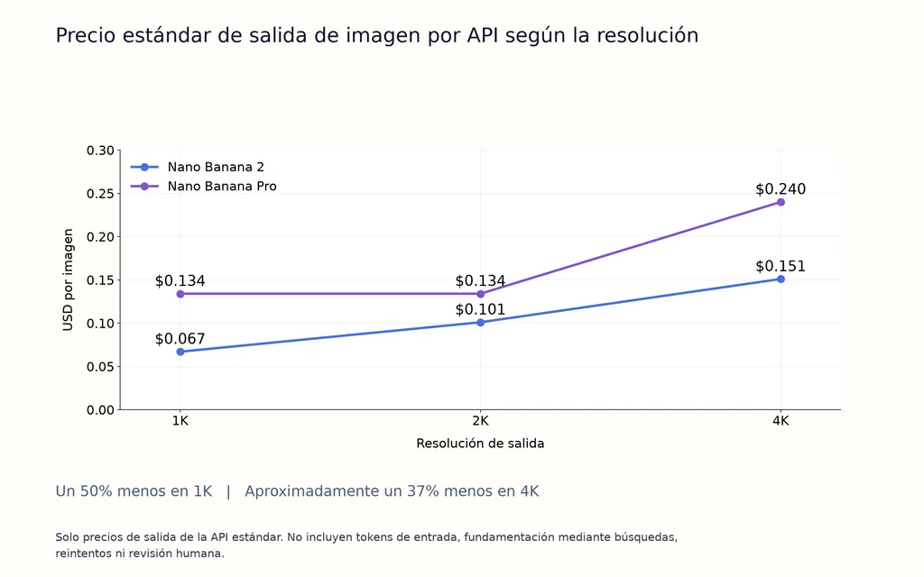 Precio estándar de salida de imagen por API según la resolución