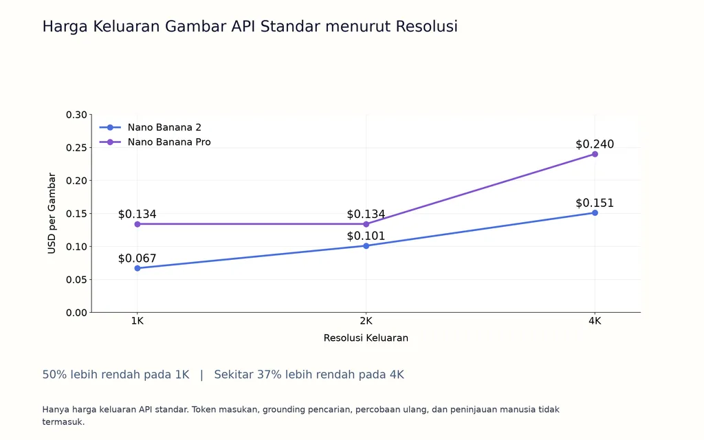 Harga Keluaran Gambar API Standar menurut Resolusi