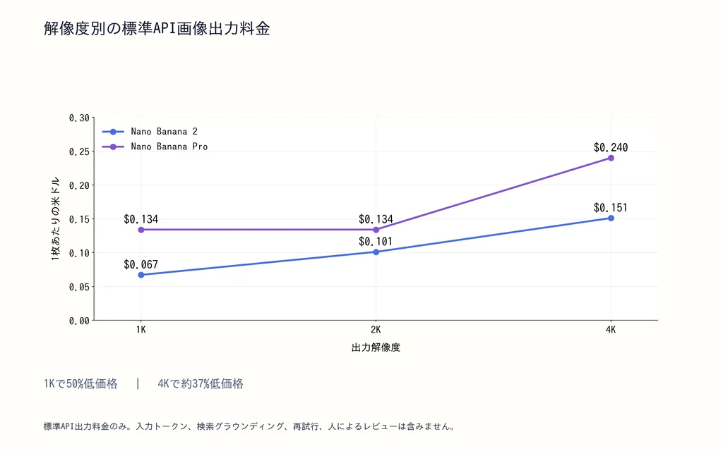 解像度別の標準API画像出力料金