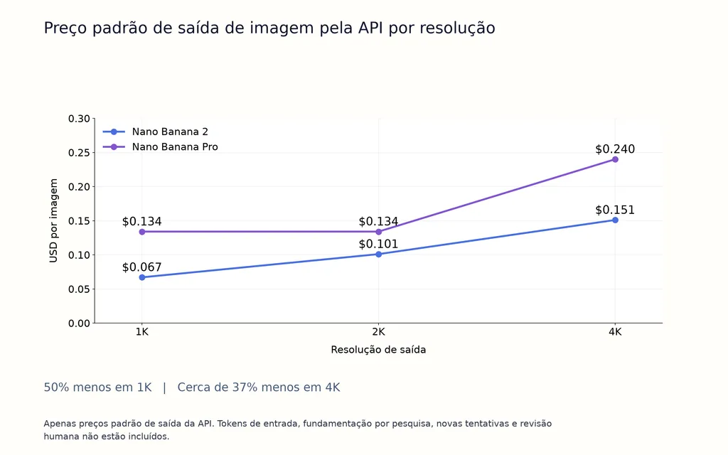 Preço padrão de saída de imagem pela API por resolução