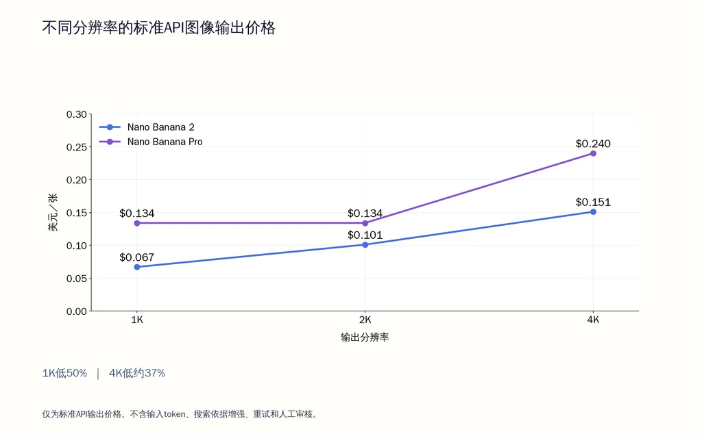 不同分辨率的标准API图像输出价格