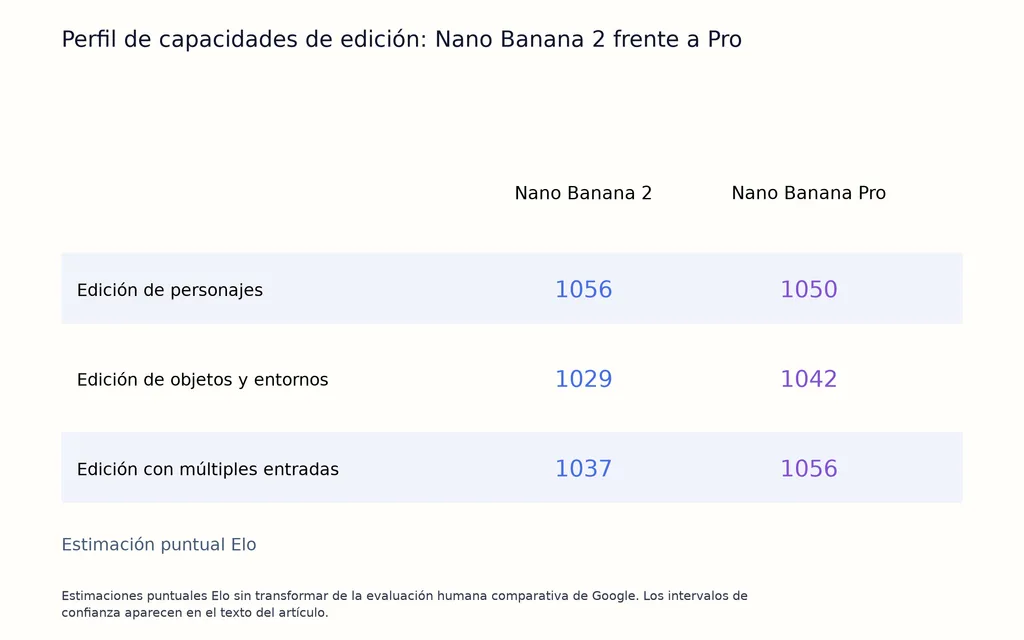 Perfil de capacidades de edición: Nano Banana 2 frente a Pro