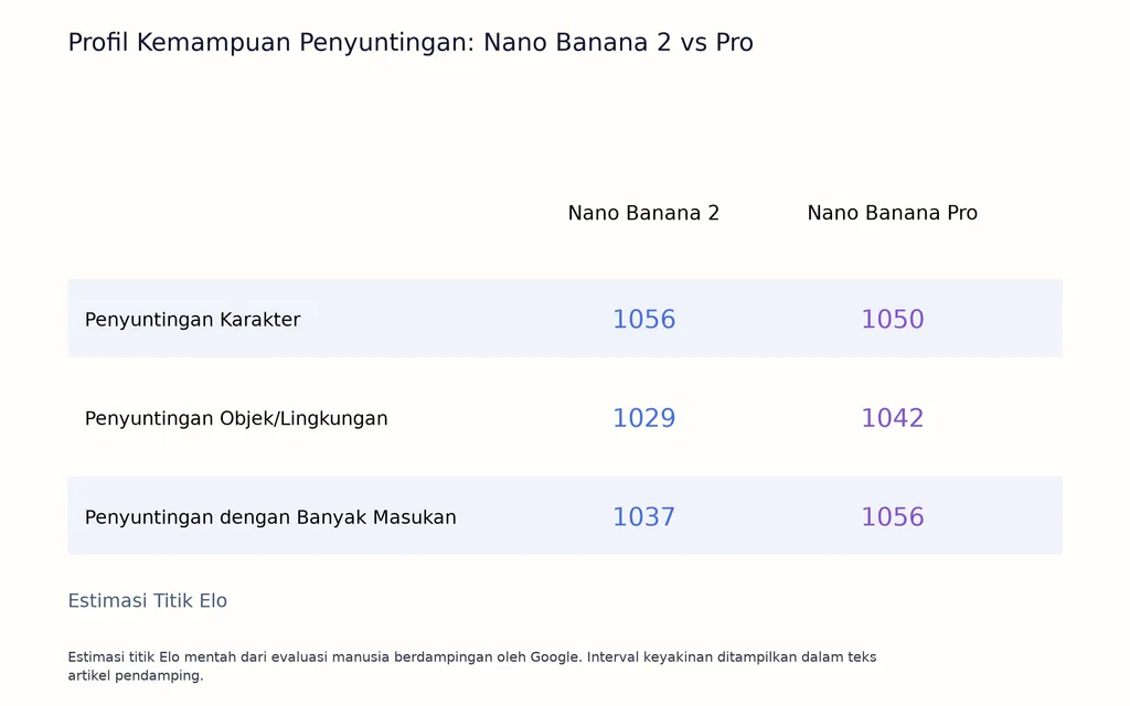 Profil Kemampuan Penyuntingan: Nano Banana 2 vs Pro