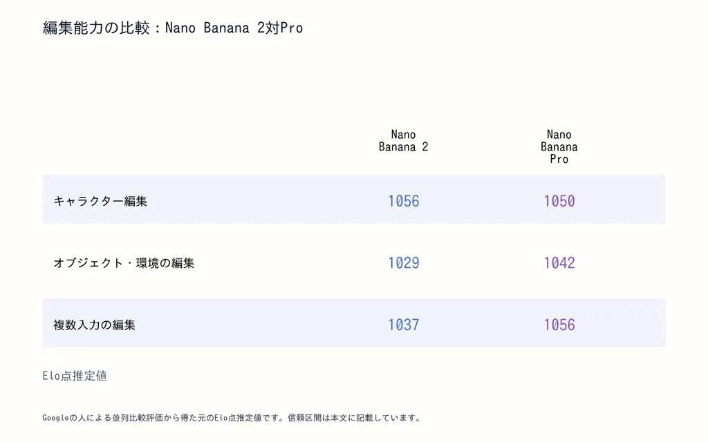 編集能力の比較:Nano Banana 2対Pro