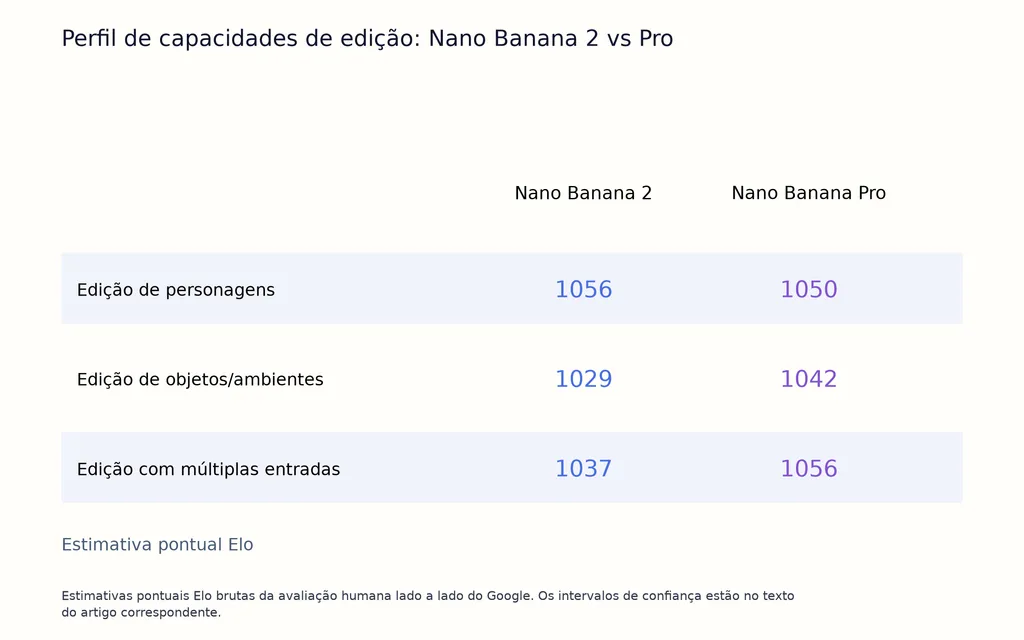 Perfil de capacidades de edição: Nano Banana 2 vs Pro