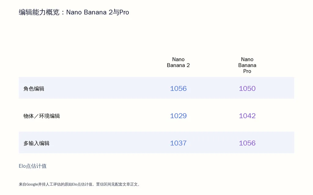 编辑能力概览:Nano Banana 2与Pro