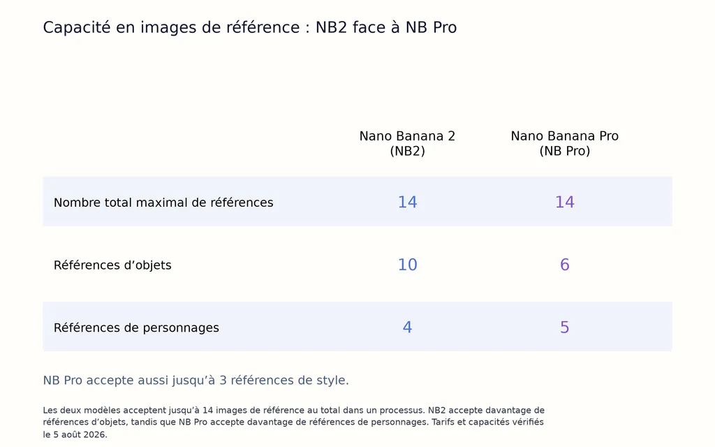 Capacité en images de référence : NB2 face à NB Pro