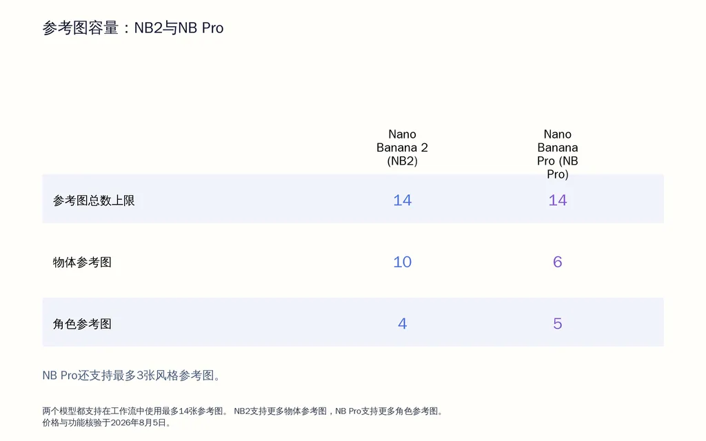 参考图容量:NB2与NB Pro