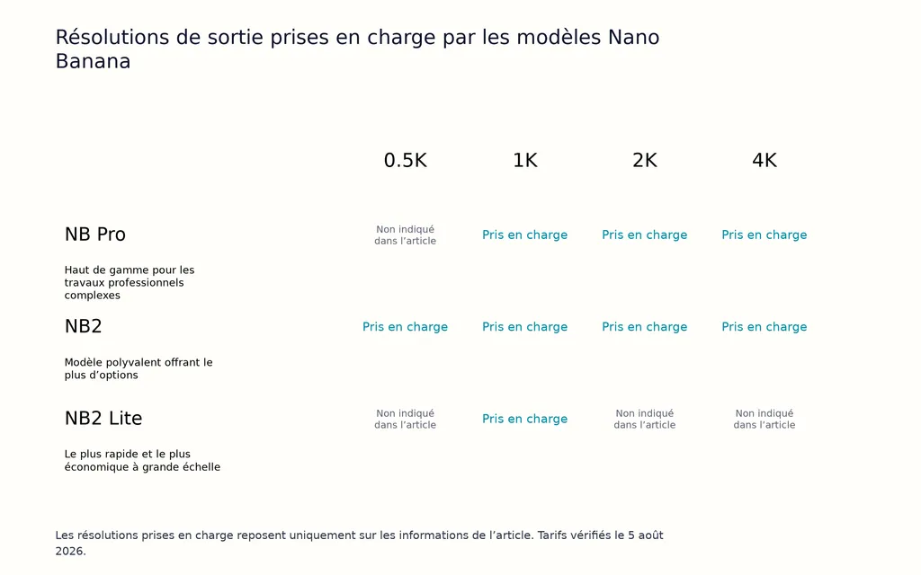 Résolutions de sortie prises en charge par les modèles Nano Banana