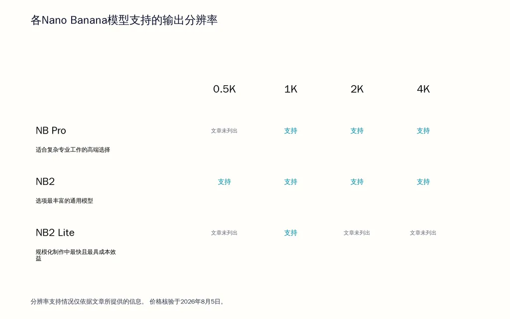 各Nano Banana模型支持的输出分辨率