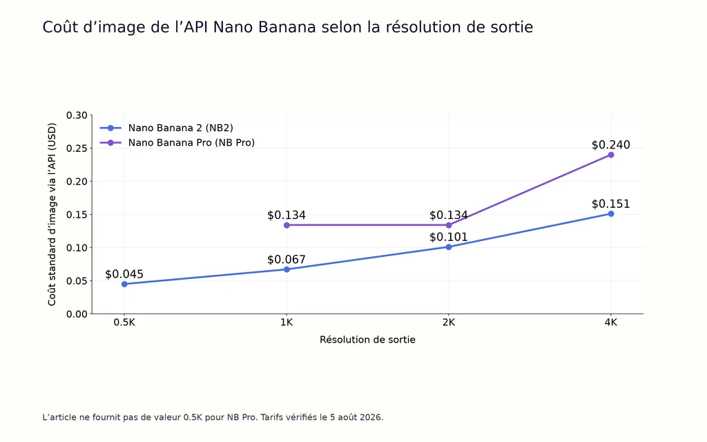 Coût d’image de l’API Nano Banana selon la résolution de sortie