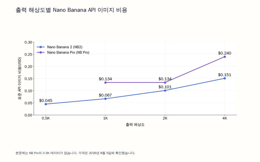 출력 해상도별 Nano Banana API 이미지 비용
