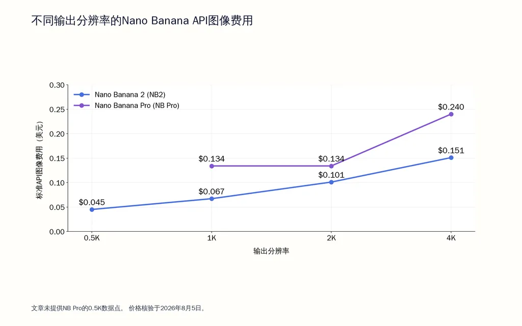 不同输出分辨率的Nano Banana API图像费用