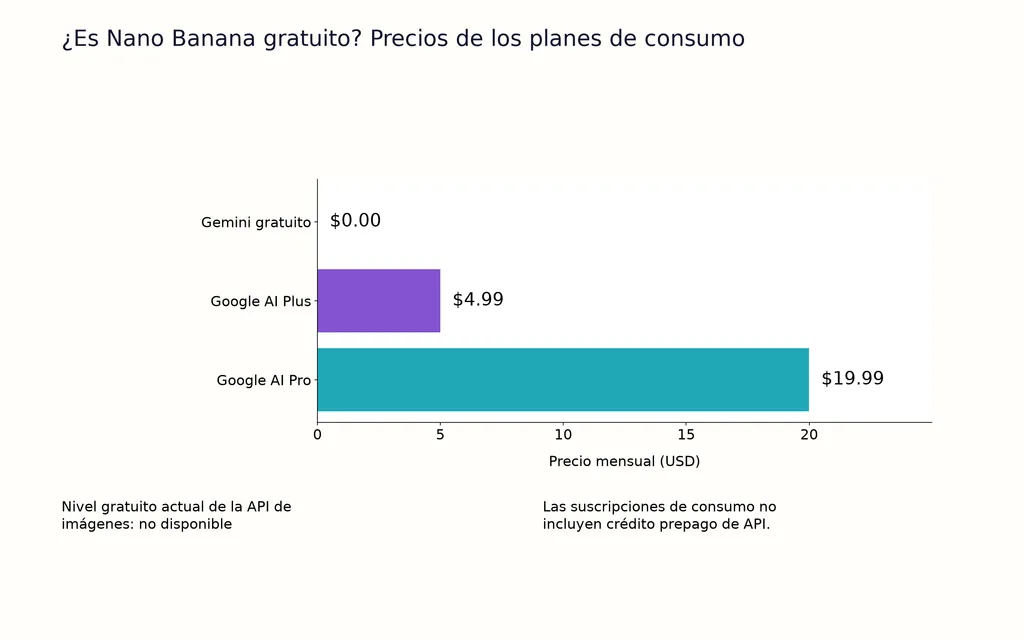 ¿Es Nano Banana gratuito? Precios de los planes de consumo