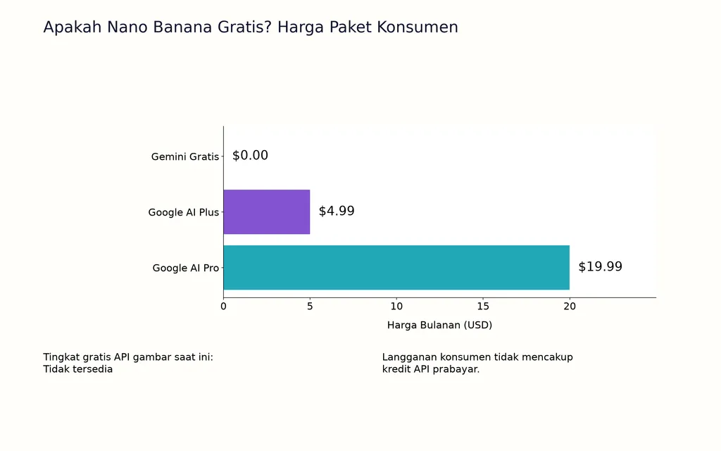 Apakah Nano Banana Gratis? Harga Paket Konsumen